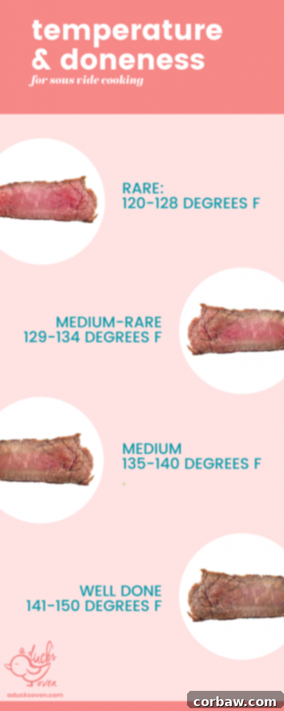 Infographic that shows the interior of  steaks cooked to different temperatures.